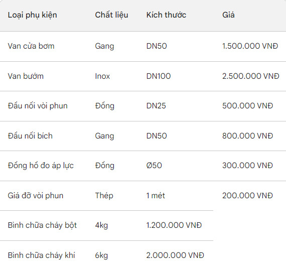 Bảng giá phụ kiện PCCC chi tiết 2024